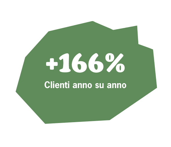 +166% Clienti anno su anno
